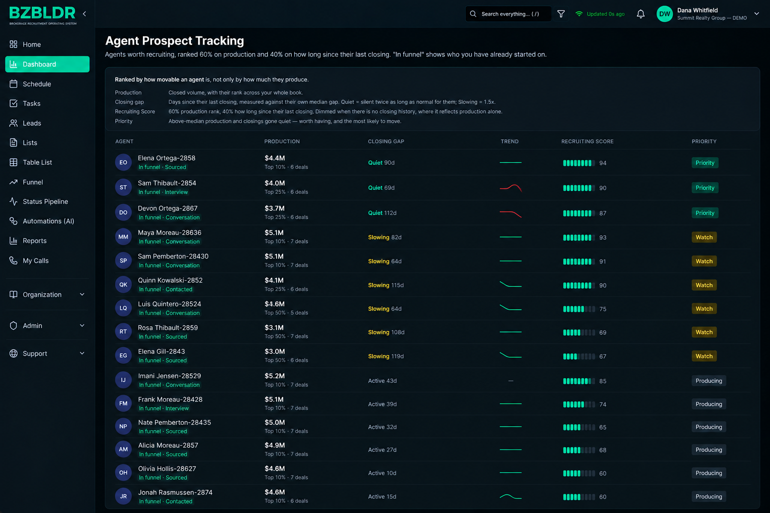 BZBLDR prioritized outreach and agent prospect tracking